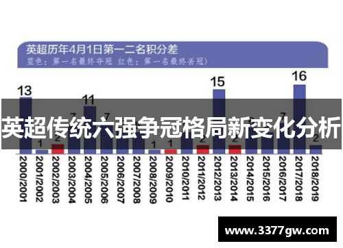 英超传统六强争冠格局新变化分析